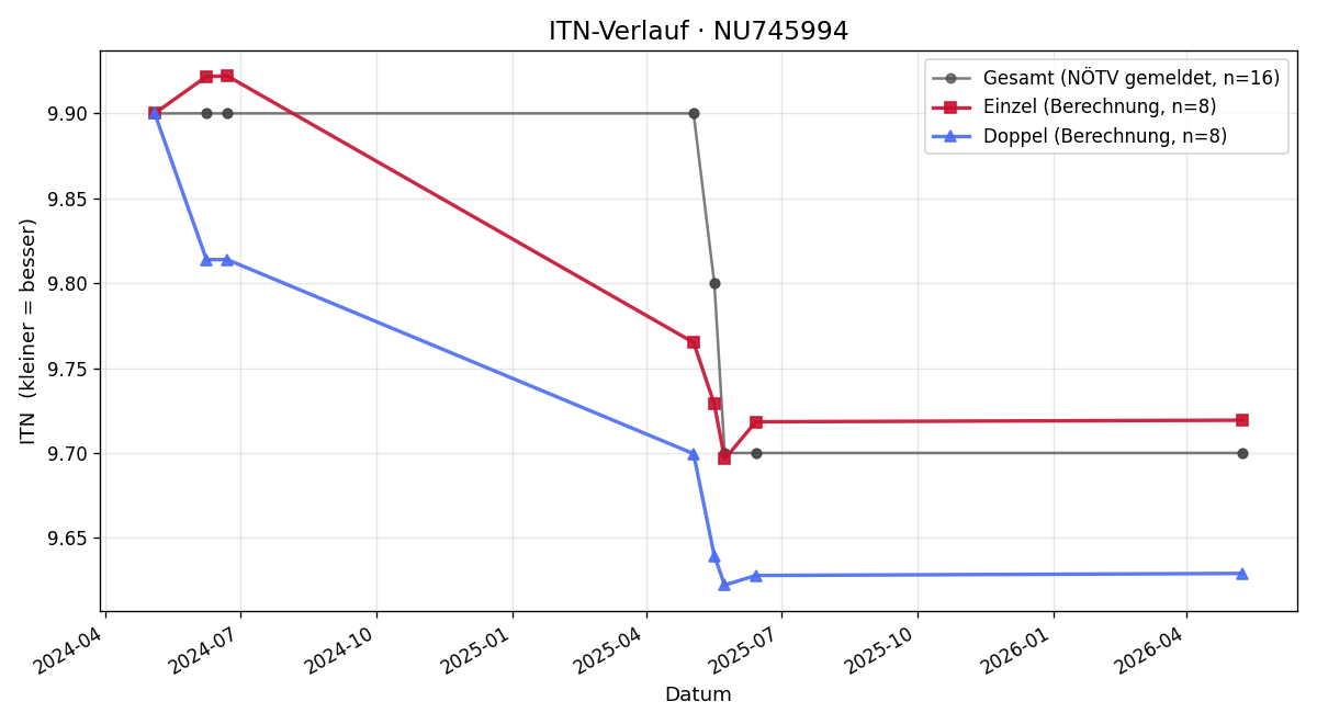 ITN-Verlauf Norbert Zentner