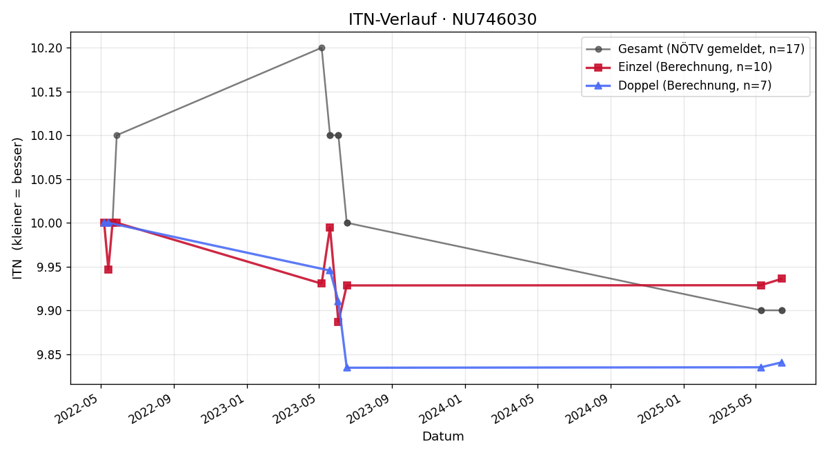ITN-Verlauf Madeleine Schreiner