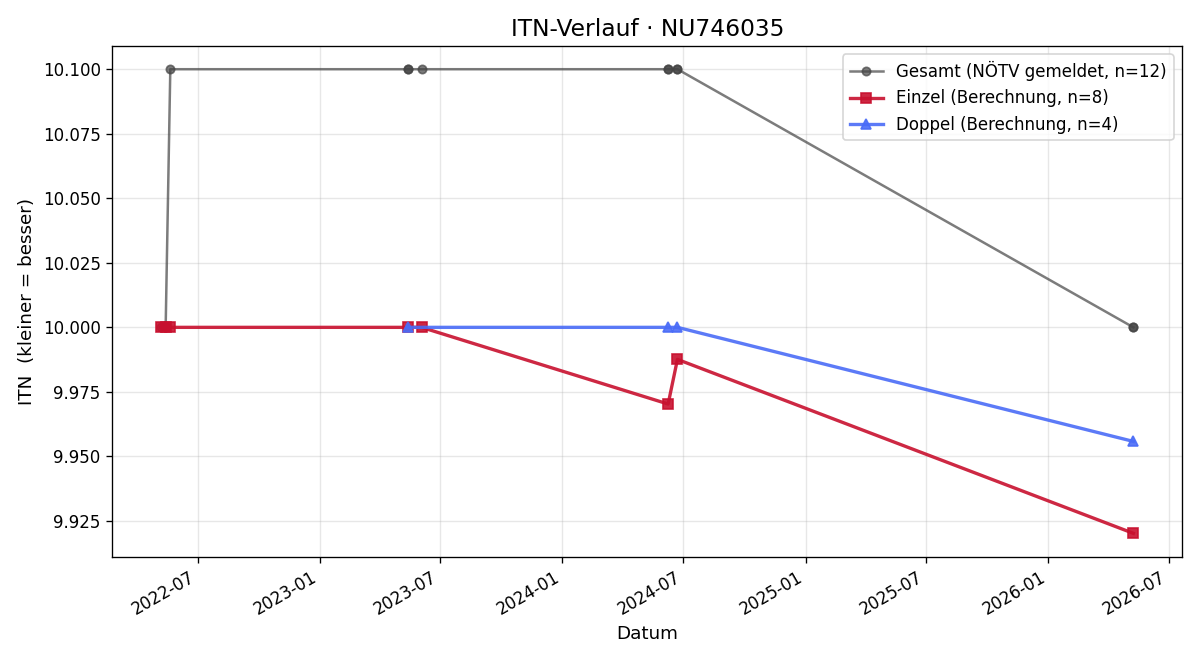 ITN-Verlauf Christina Reim