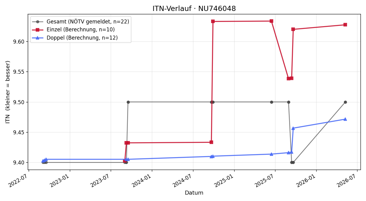 ITN-Verlauf Peter Hirnthaler