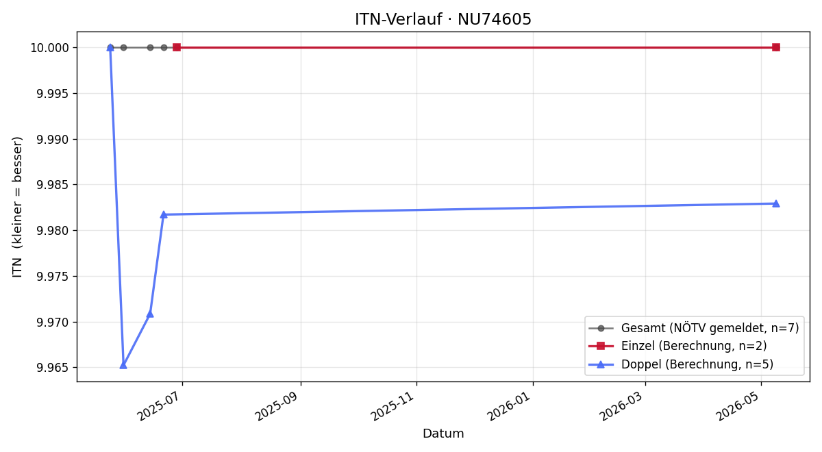 ITN-Verlauf Jacqueline Hann