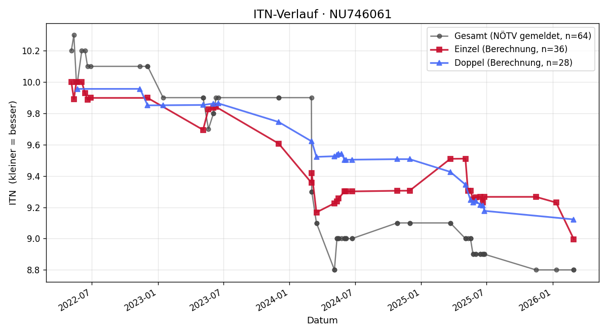 ITN-Verlauf Jakob Heiligenbrunner