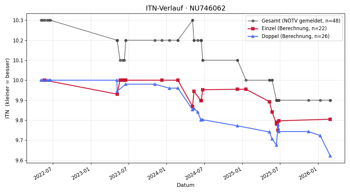ITN-Verlauf Lukas Holler