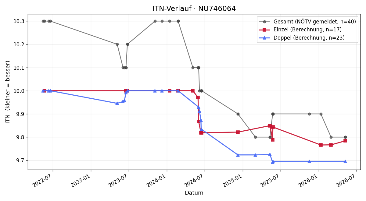 ITN-Verlauf Sebastian Müller