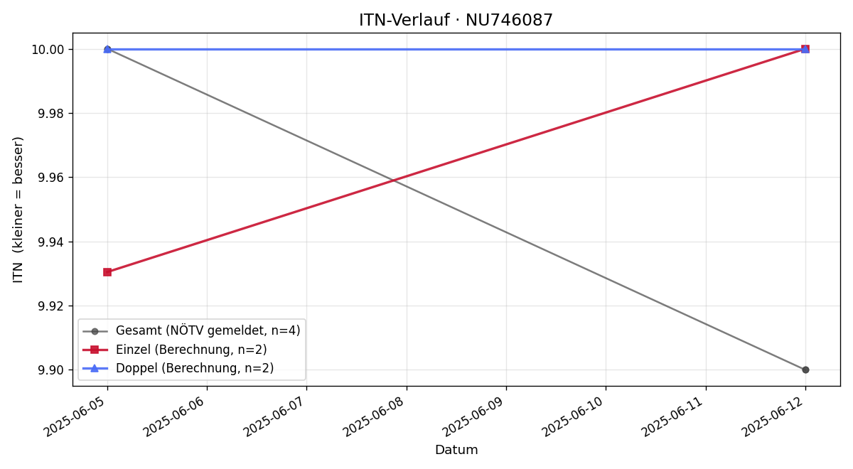 ITN-Verlauf Carolina Toth