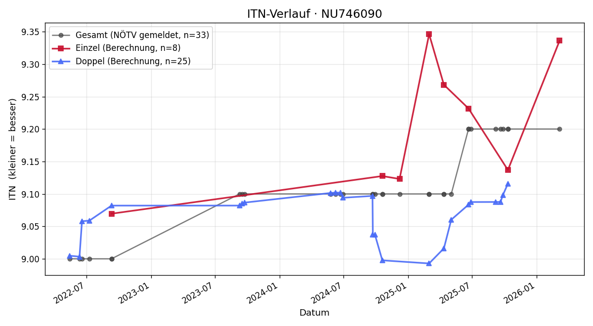 ITN-Verlauf Roland Kurka