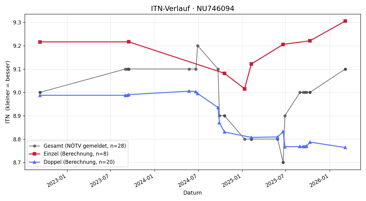 ITN-Verlauf Alexander Helm