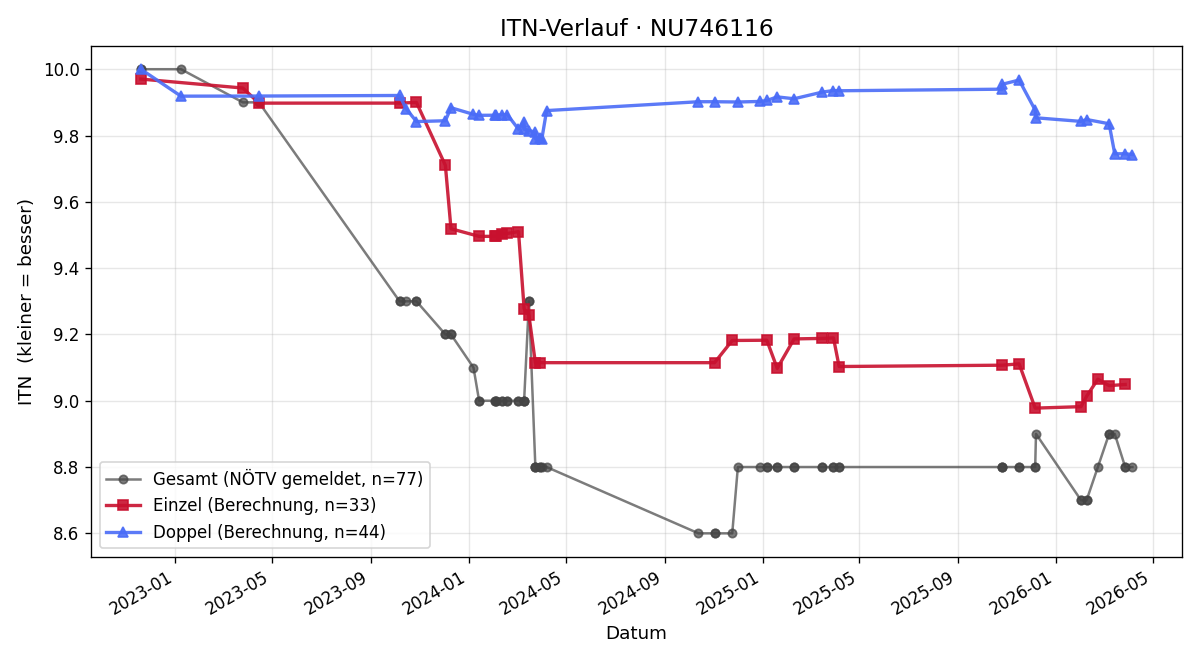 ITN-Verlauf Michaela Hassler