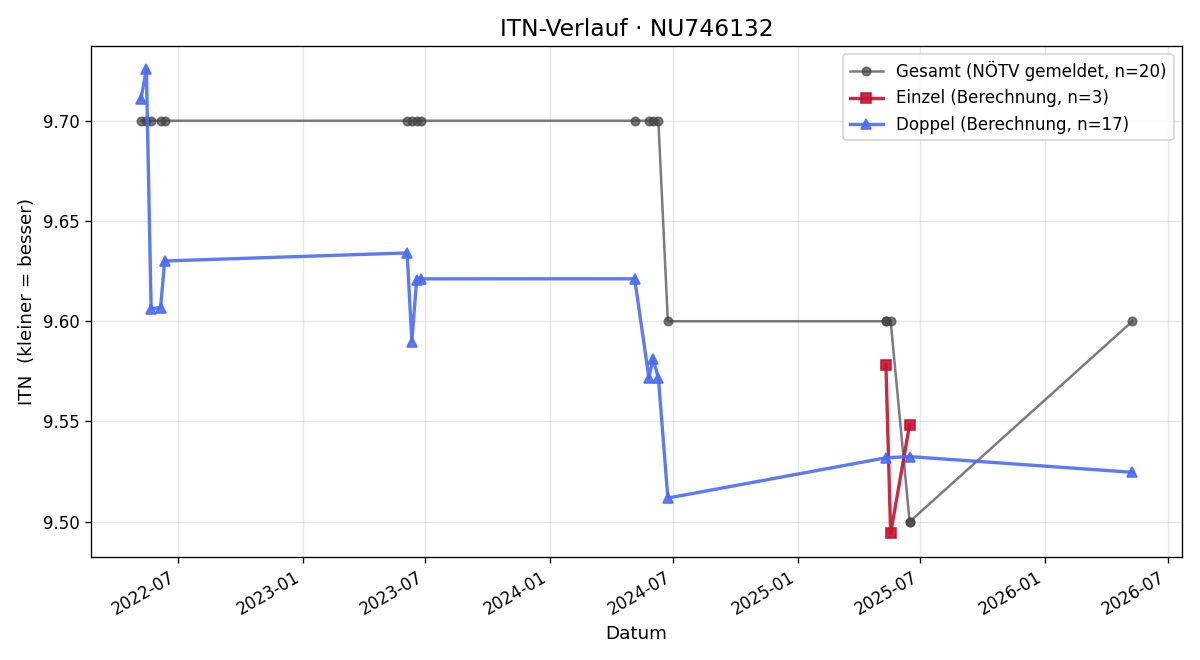 ITN-Verlauf Werner Olejnik