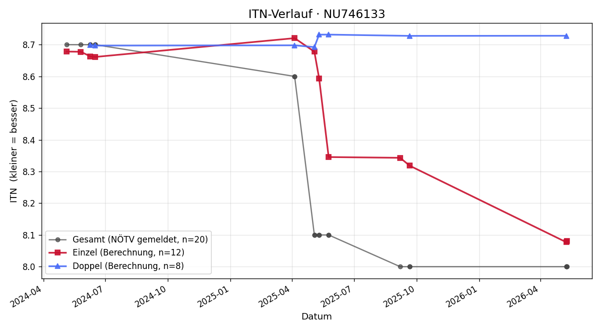 ITN-Verlauf Rene Pawlik