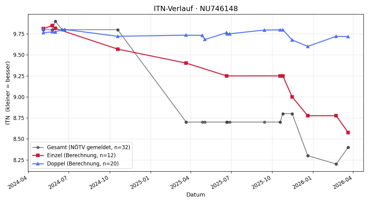 ITN-Verlauf Leopold Pitters