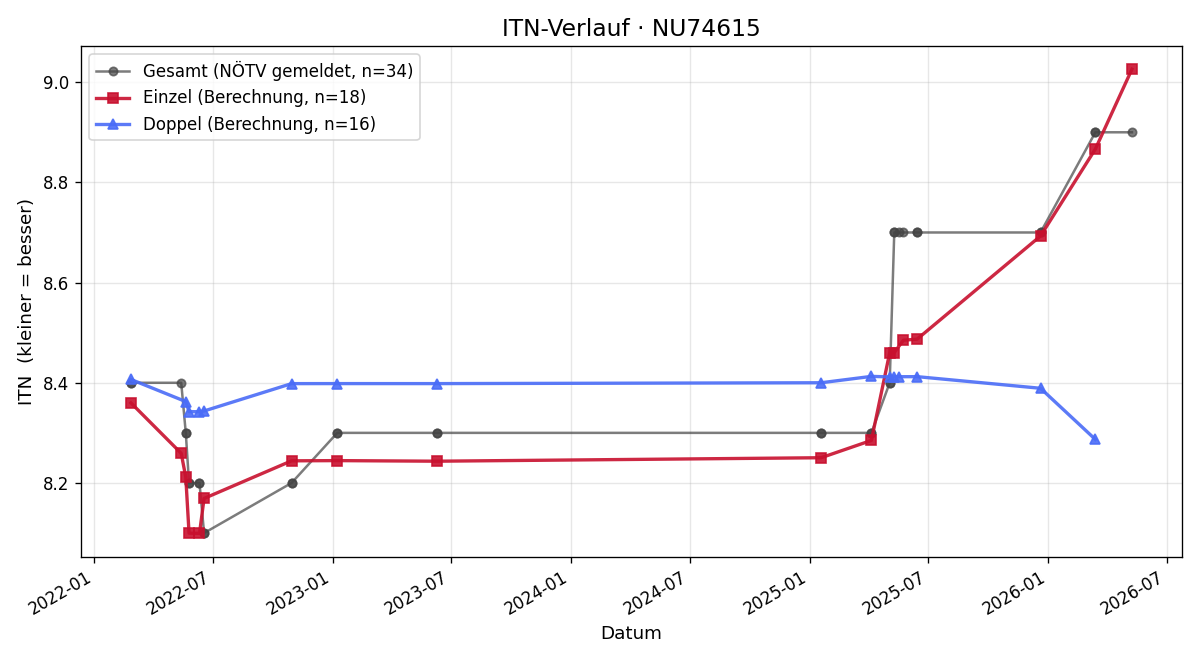 ITN-Verlauf Hanna Kleeweis Prasch