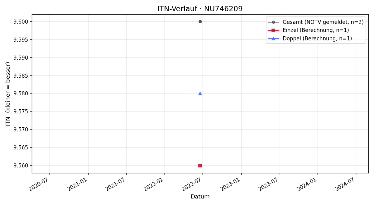 ITN-Verlauf Martin Rottensteiner