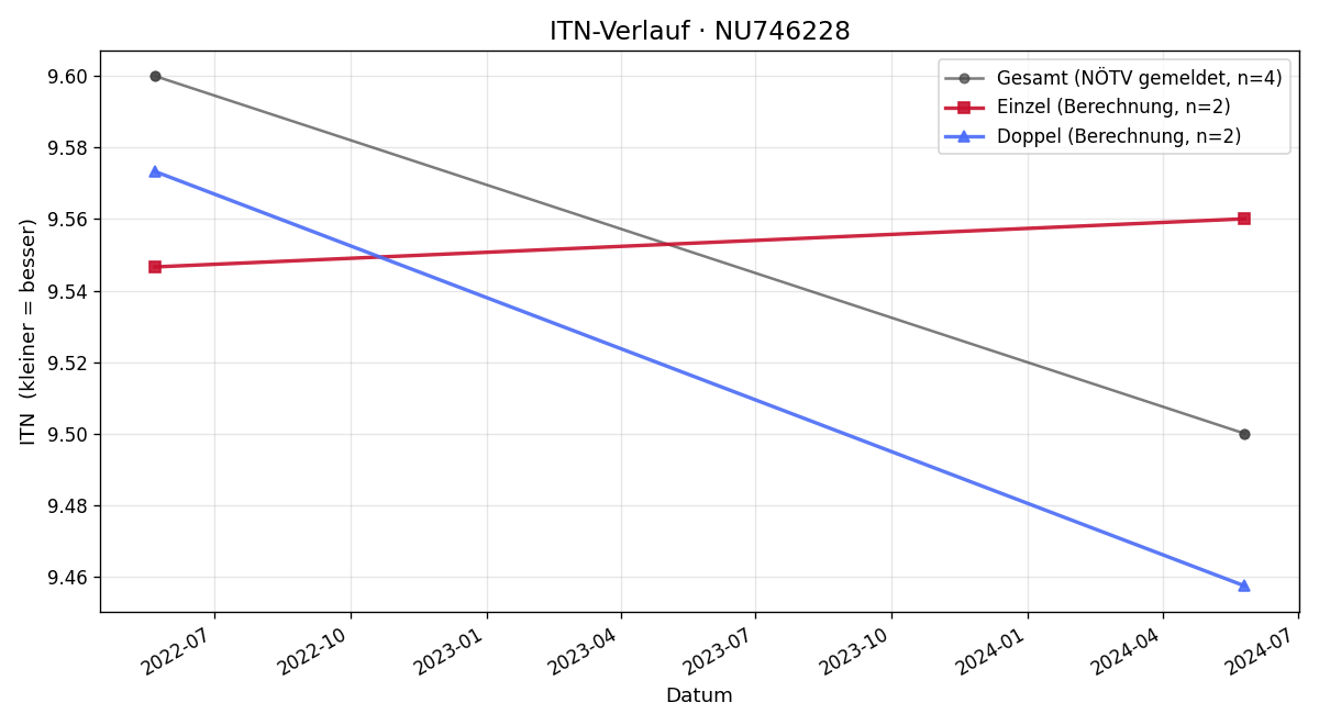 ITN-Verlauf Raphael Schwarz