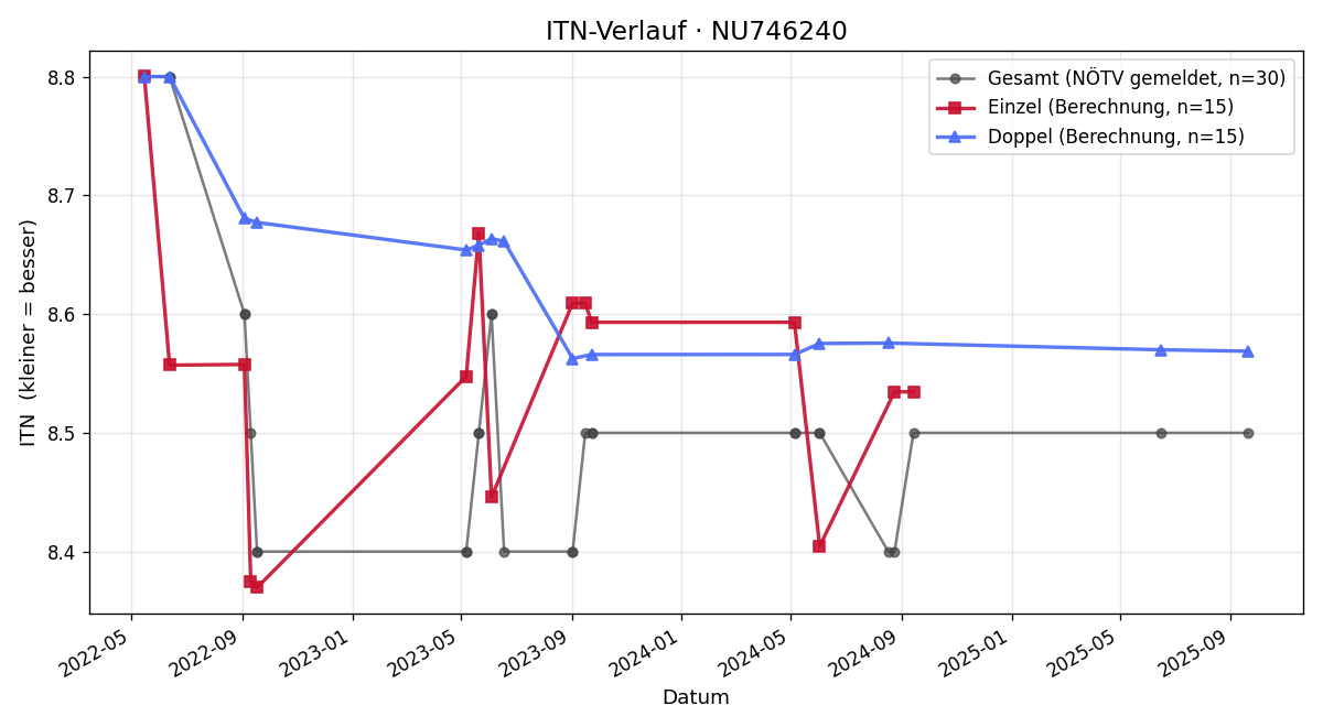 ITN-Verlauf Martin Chladek