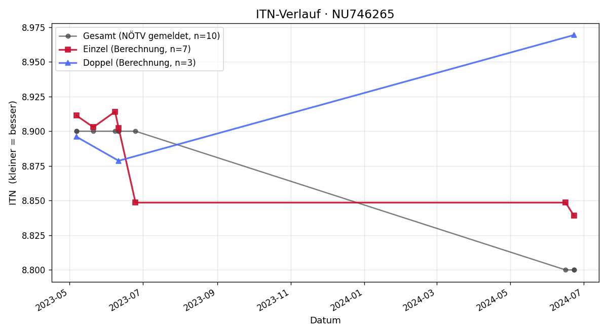 ITN-Verlauf Felix Baumgartner