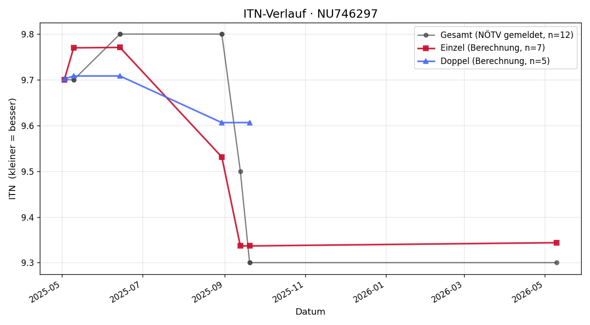 ITN-Verlauf Christian Kronberger