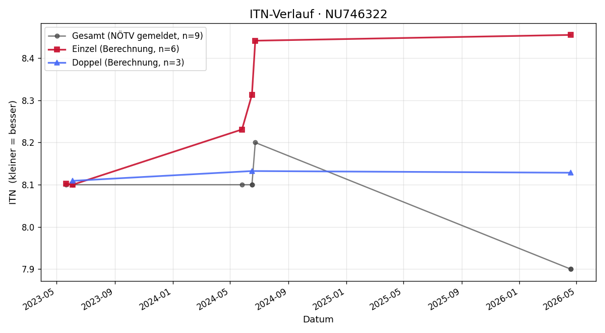 ITN-Verlauf Stefan Döber