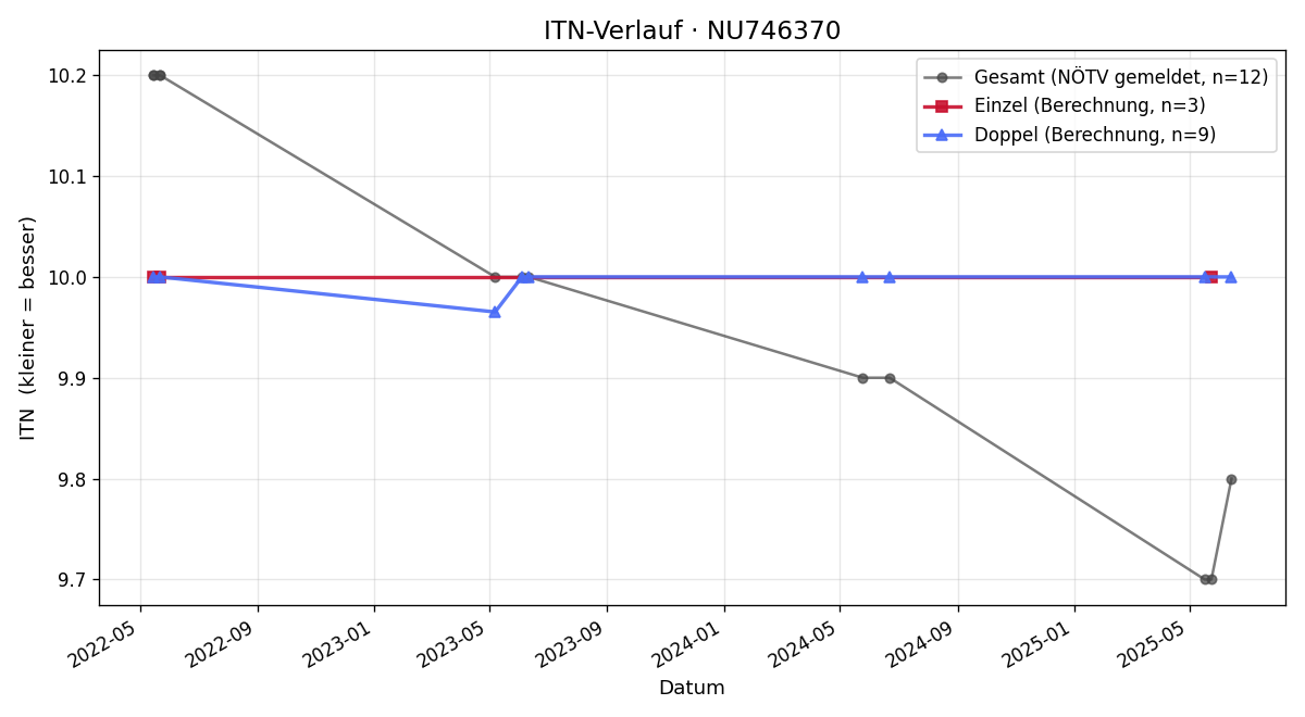ITN-Verlauf Nico Schrenk