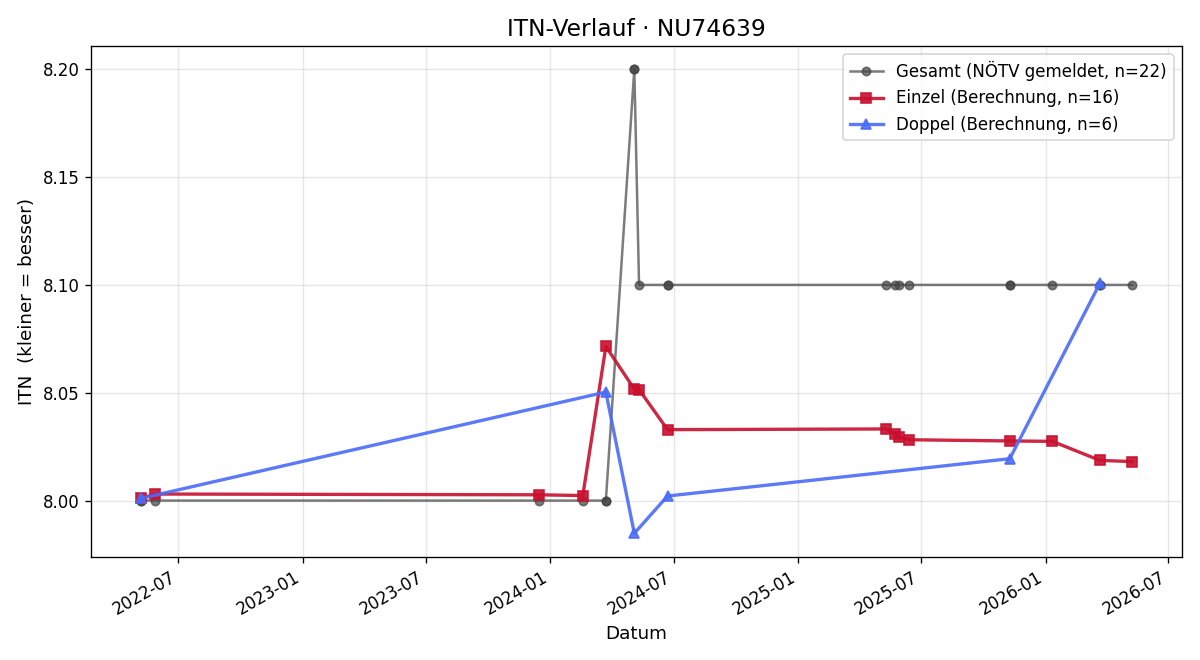 ITN-Verlauf Simone Grill