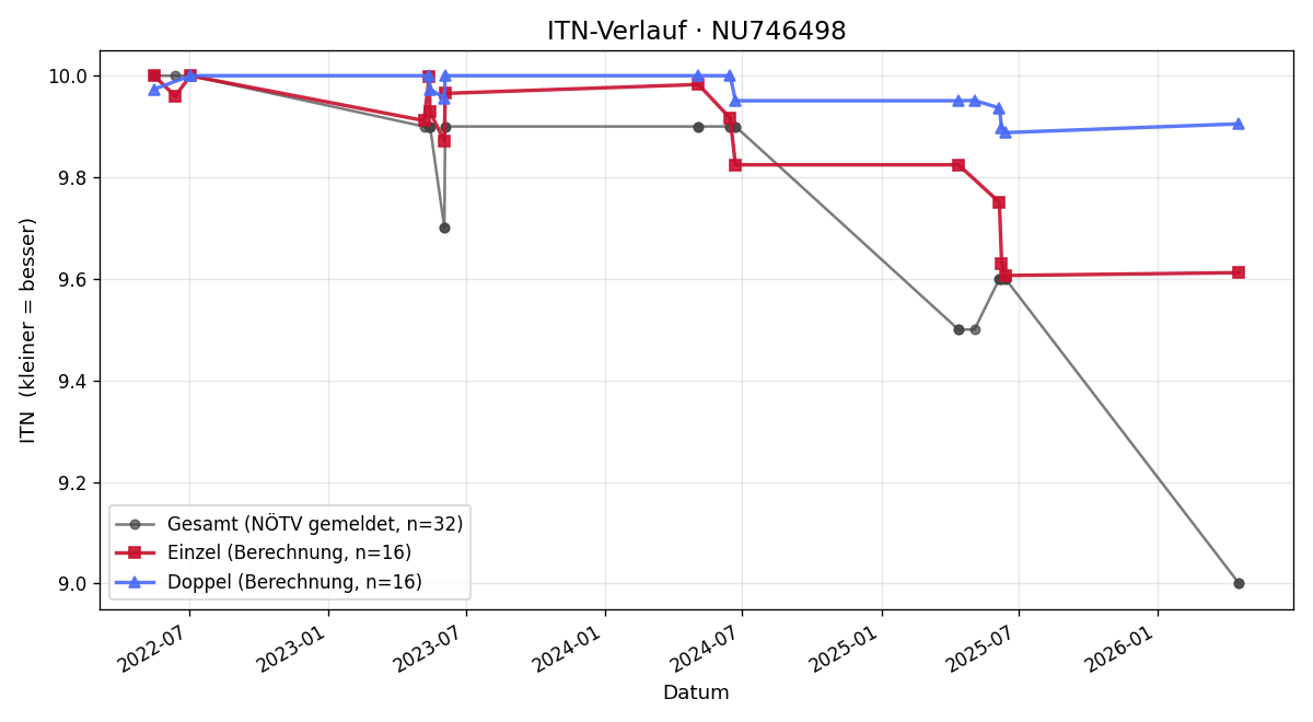 ITN-Verlauf Dominik Lazel