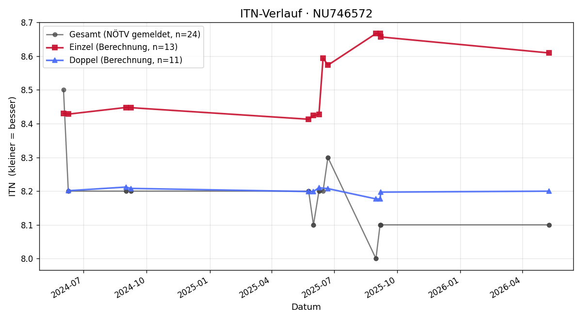 ITN-Verlauf Jürgen Senk