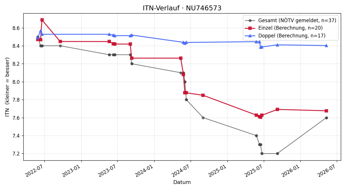 ITN-Verlauf Patrick Kuttner