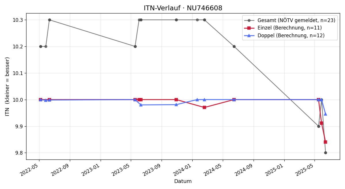 ITN-Verlauf Sandra Beisteiner