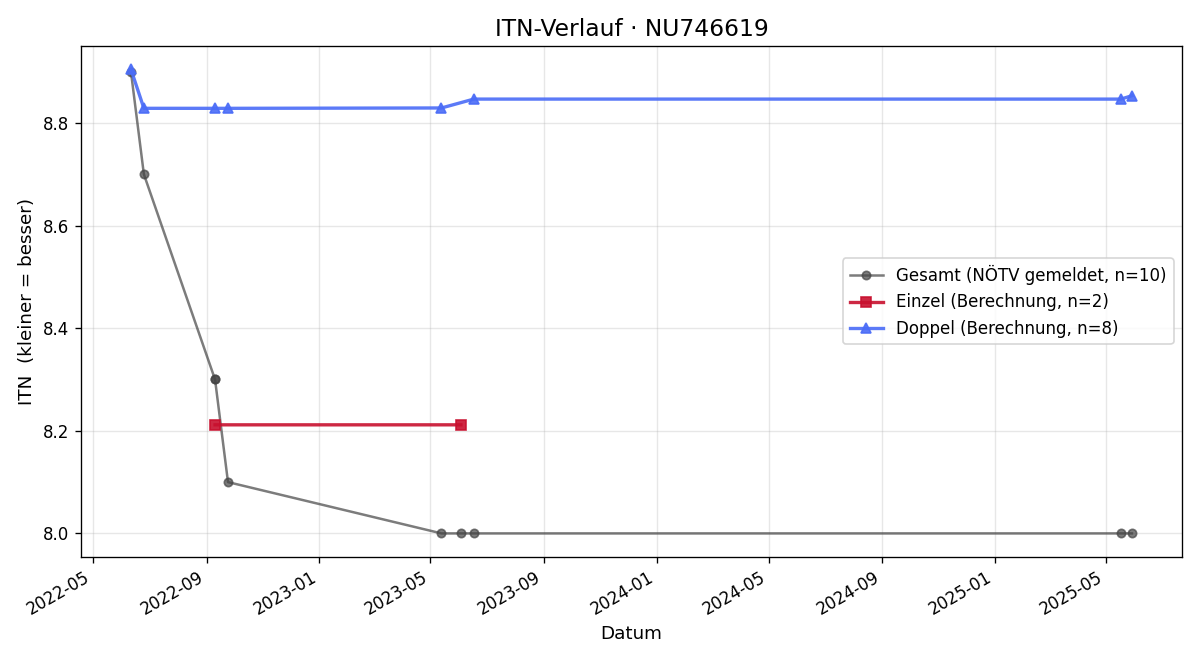 ITN-Verlauf Mario Magaditsch