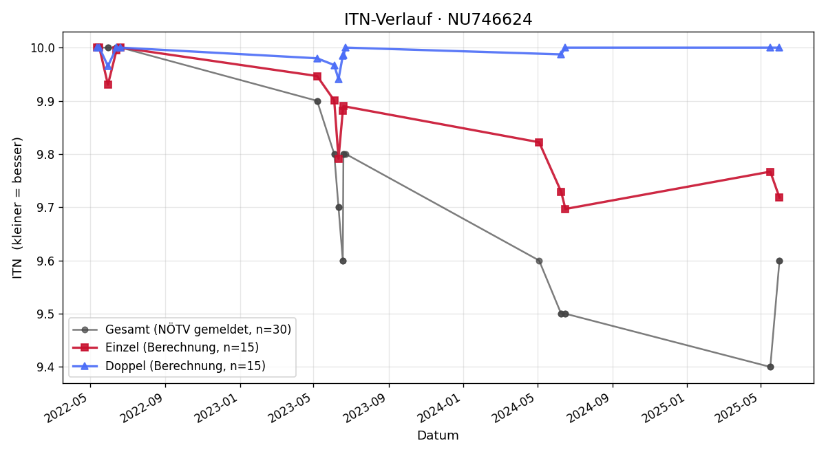 ITN-Verlauf Sarah Steinberger