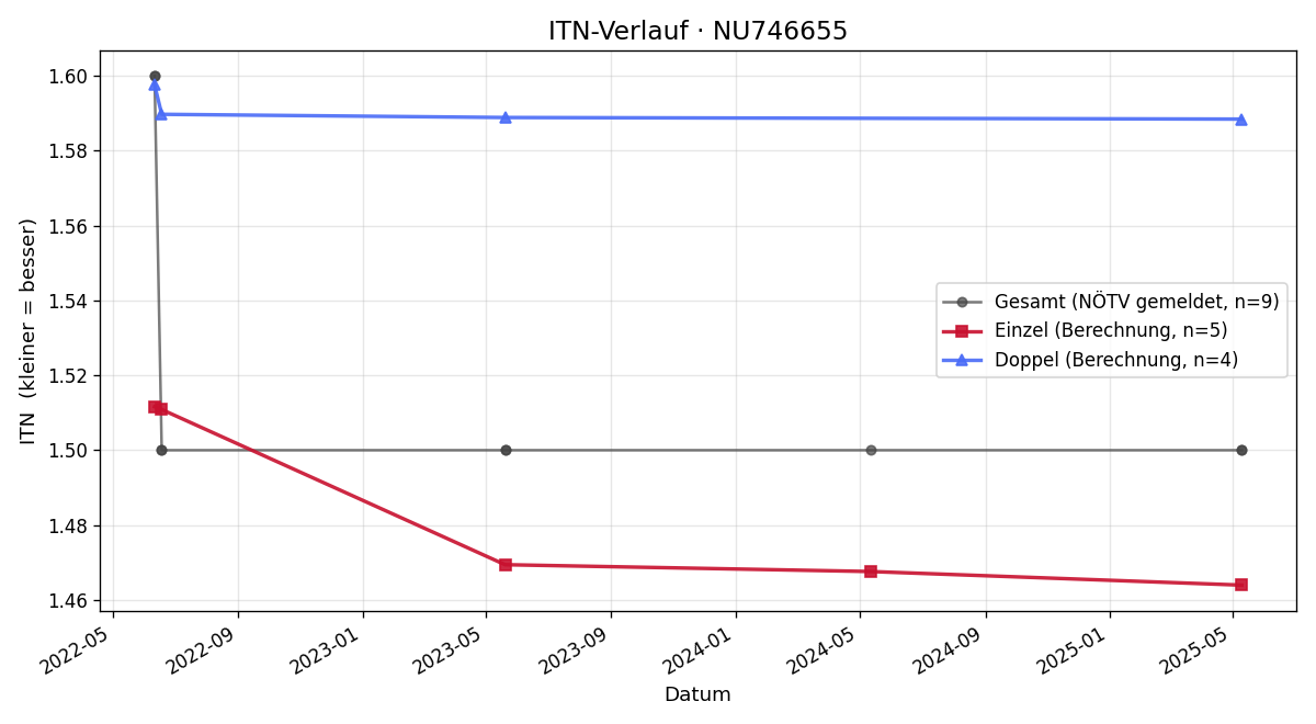 ITN-Verlauf Kelsey Stevenson