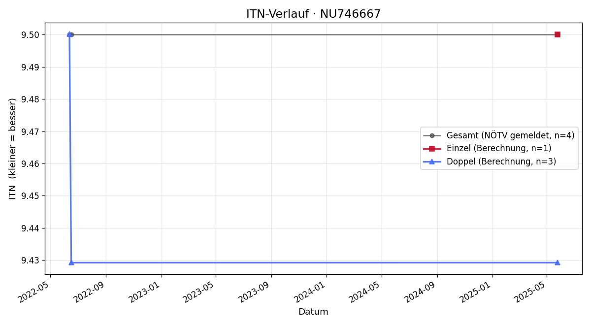 ITN-Verlauf Jürgen Altschach