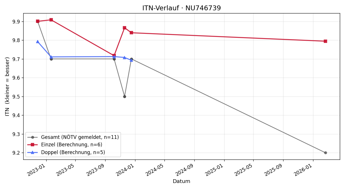 ITN-Verlauf Ilian Frühstück