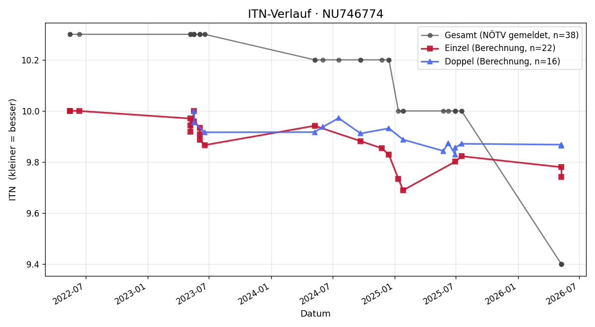 ITN-Verlauf Moritz Brabenec