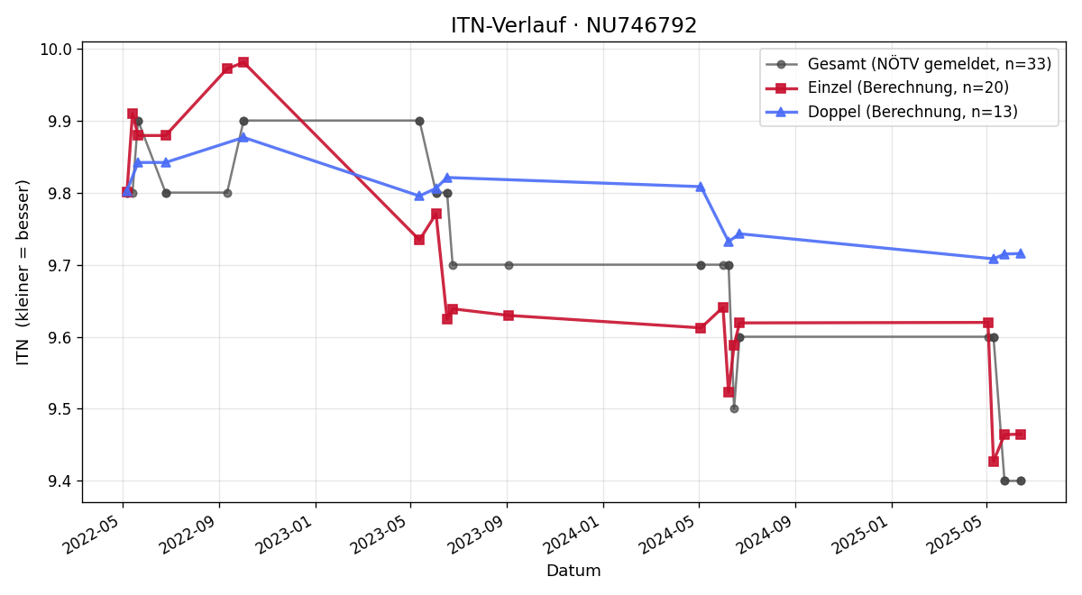 ITN-Verlauf Maria Temmel