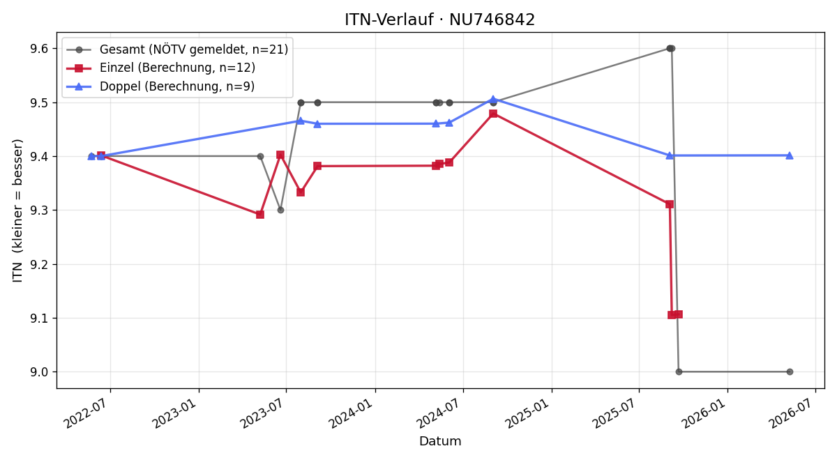 ITN-Verlauf Alexander Salem