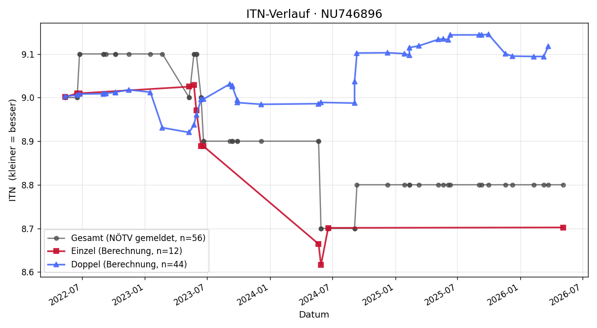 ITN-Verlauf Anton DAMPIER