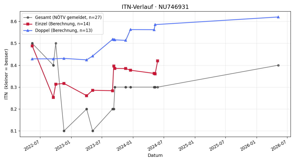 ITN-Verlauf Herbert Obmann
