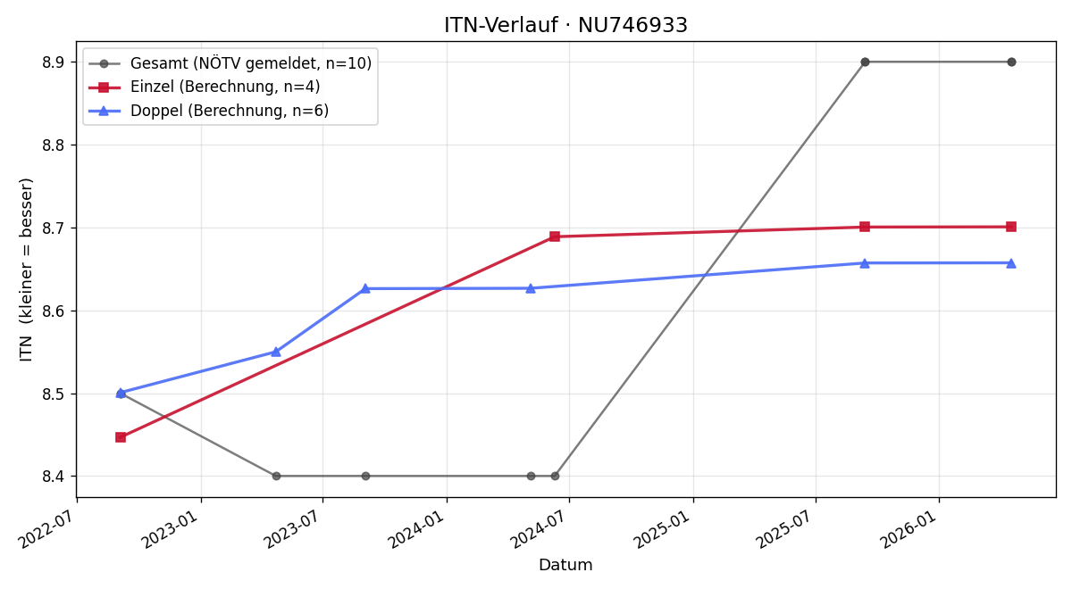 ITN-Verlauf Thomas Kneissl