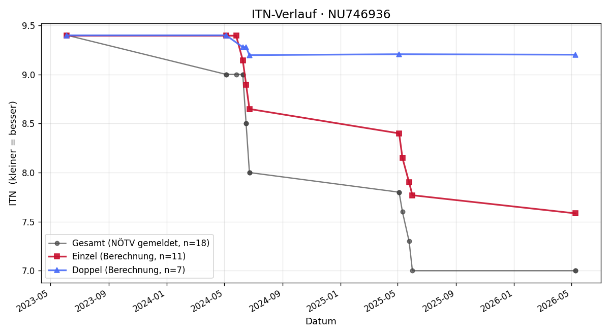 ITN-Verlauf Simon Wotruba