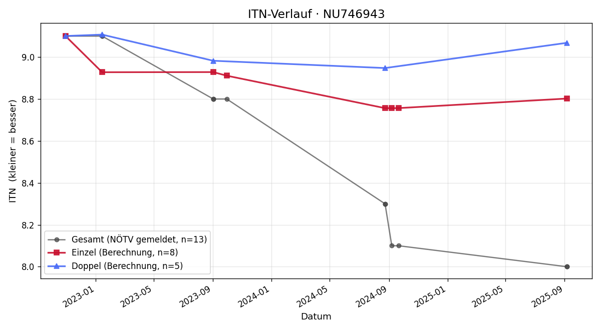 ITN-Verlauf Christian Klein