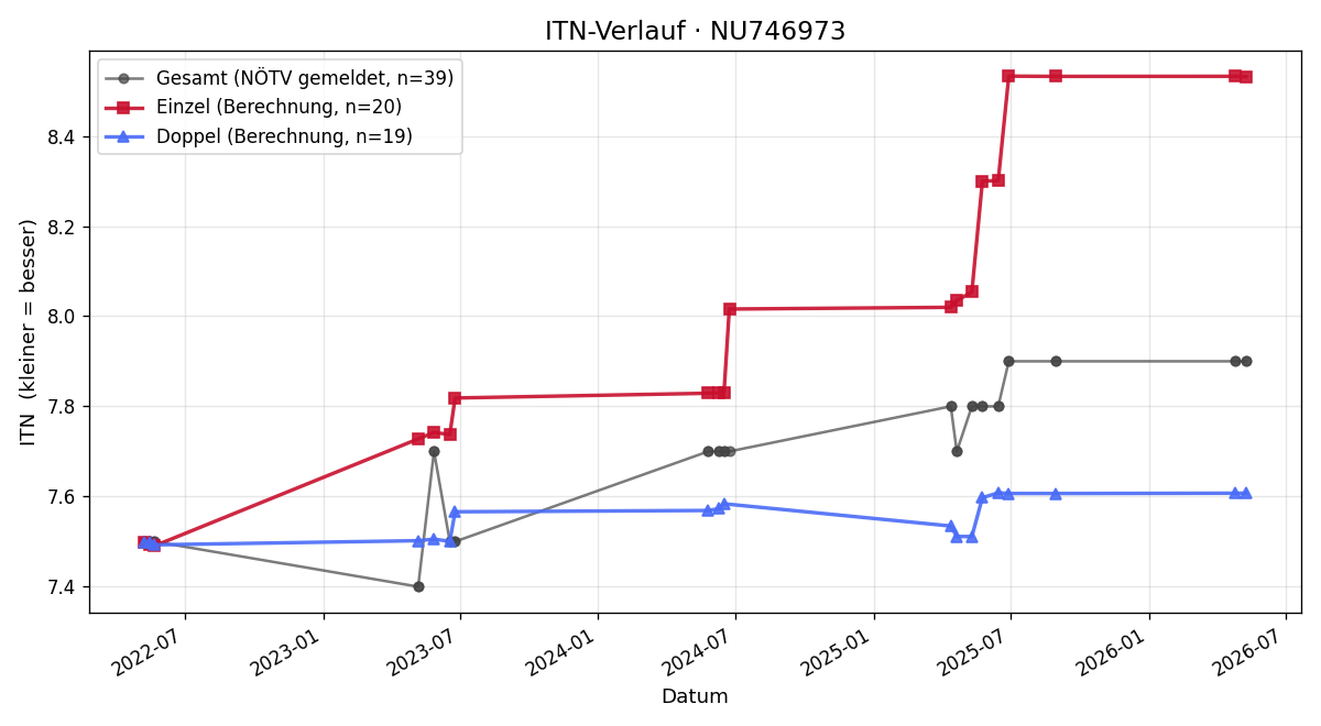 ITN-Verlauf Philipp Kammerer