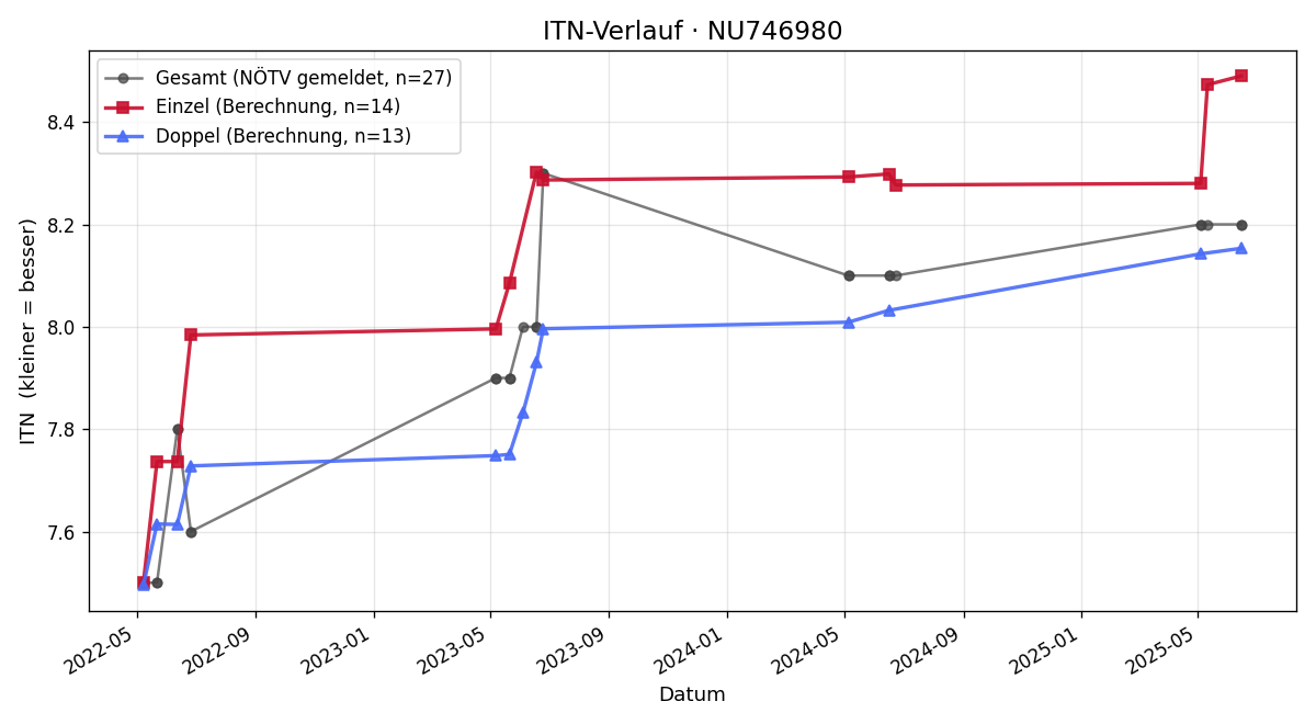 ITN-Verlauf Jannick Neumayer