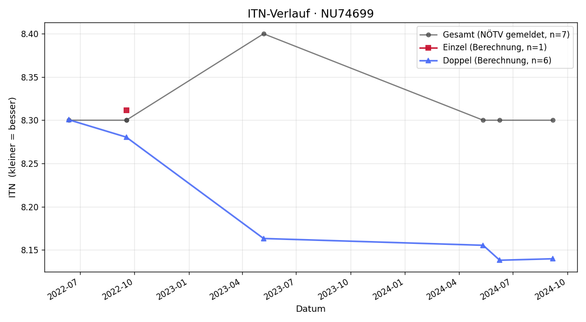 ITN-Verlauf Norbert Quirxtner