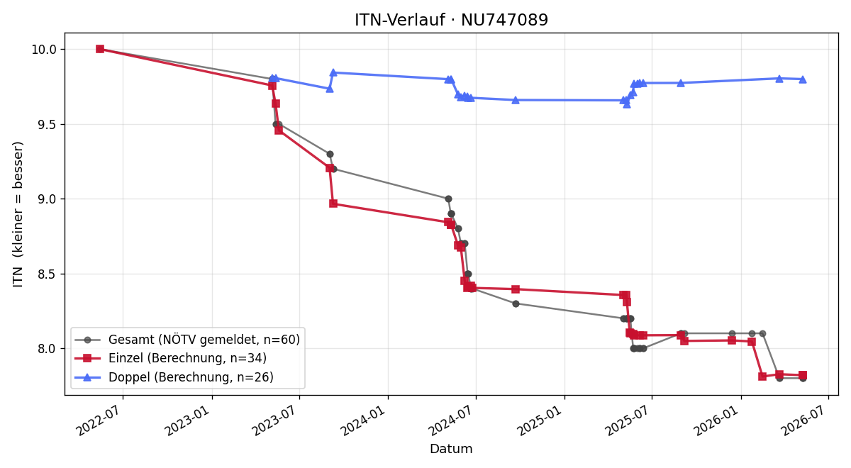 ITN-Verlauf Michael Sendlhofer