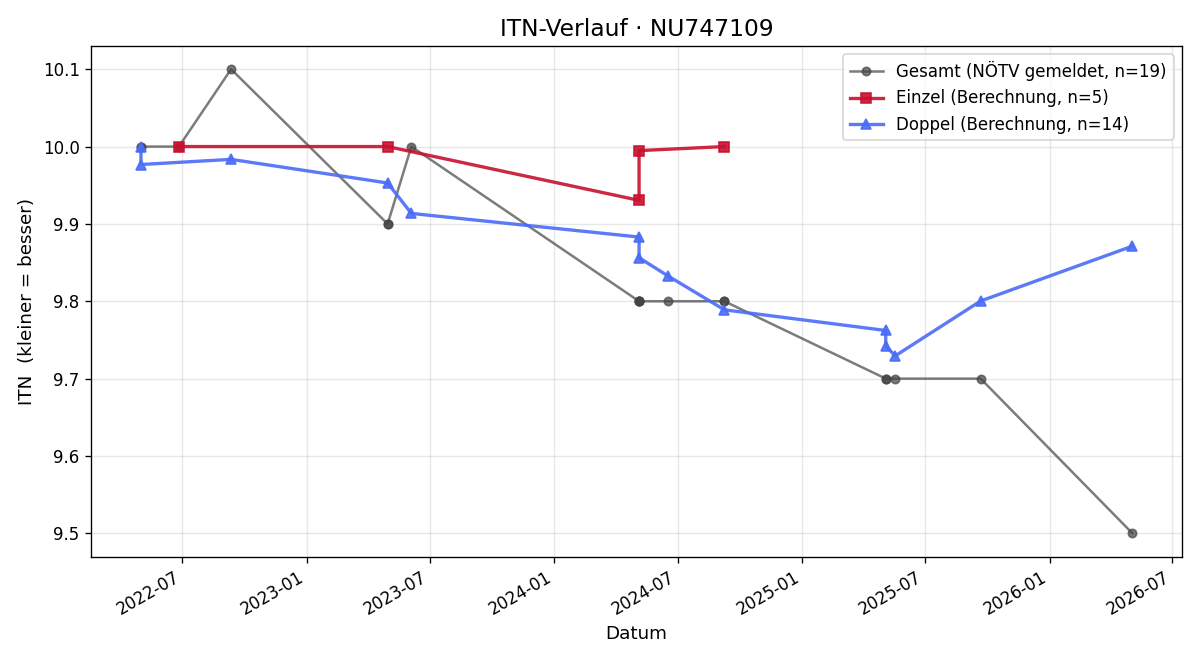 ITN-Verlauf Johanna Türk