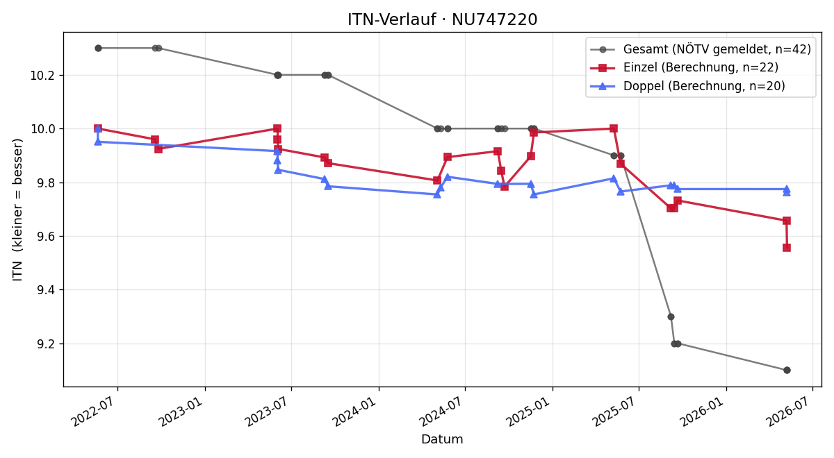 ITN-Verlauf David Hajek