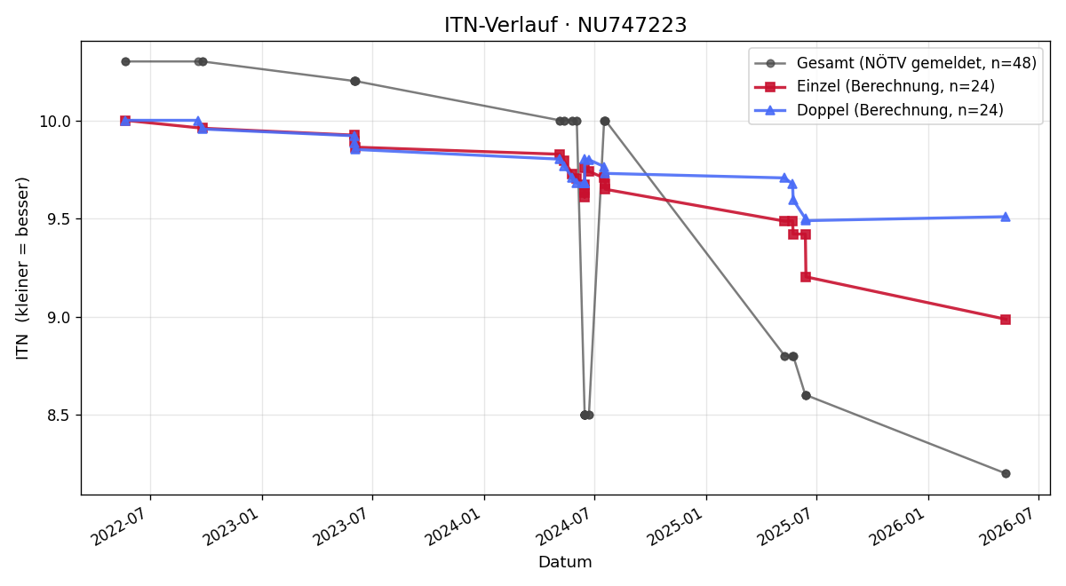 ITN-Verlauf Anna Rauth
