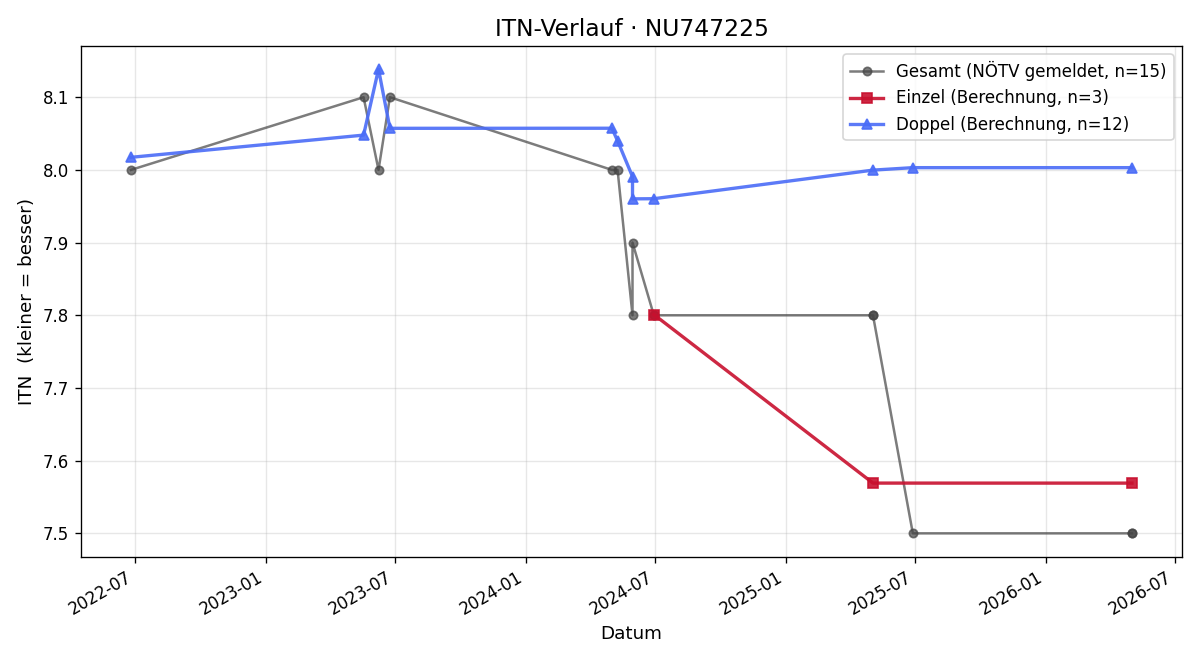 ITN-Verlauf Felicia Wipfler