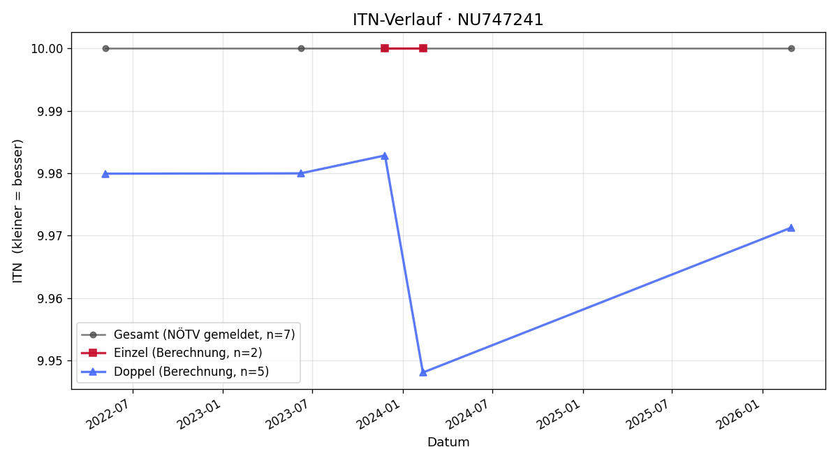 ITN-Verlauf Sissy Rabl